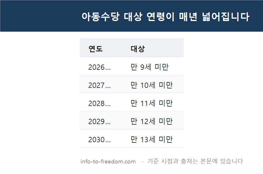 아동수당 2026년 연령 확대, 우리 지역은 얼마? 지역별 지급액 확인 요약 표