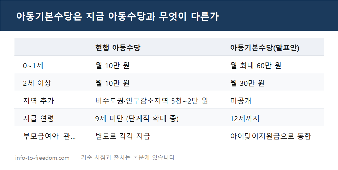 아동기본수당 월 60만 원, 우리 아이도 받나? 기존 아동수당과 차이 정리 요약 표