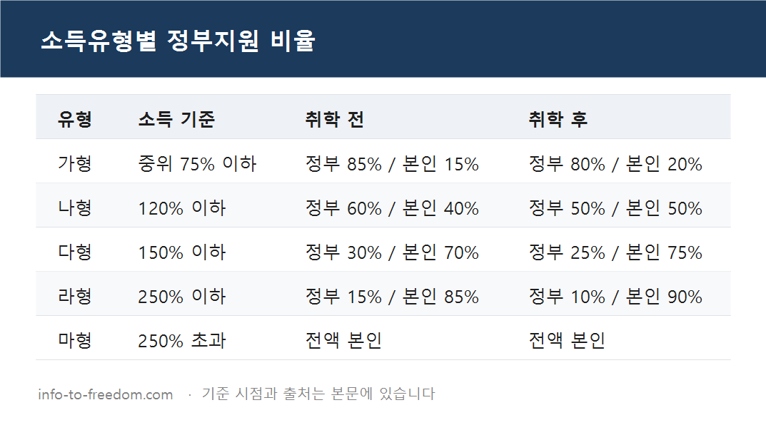 아이돌봄서비스 시간당 12,790원, 나는 얼마 낼까? 소득유형별 부담금 계산 요약 표