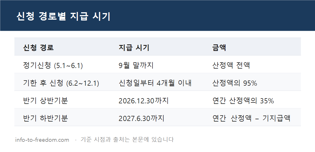 근로장려금 금액조회, 신청 때와 금액이 다른 이유? 조회 방법과 지급 시기 요약 표