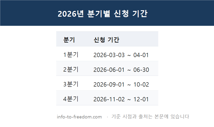 경기도 청년기본소득 연 100만 원, 몇 년생이 대상? 신청 자격과 일정 정리 요약 표
