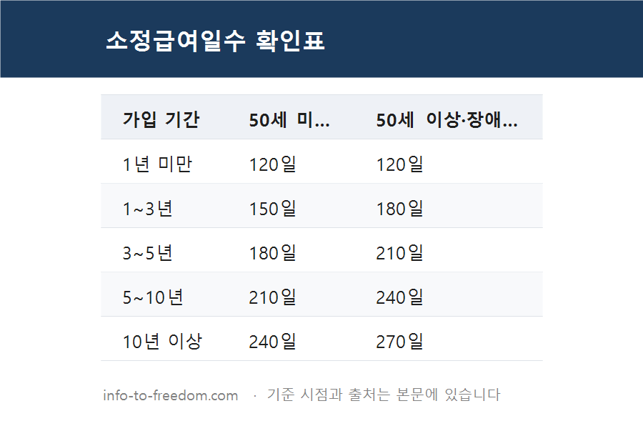구직급여 상한액 68,100원, 한 달에 얼마? 2026년 하한액과 계산법 정리 요약 표