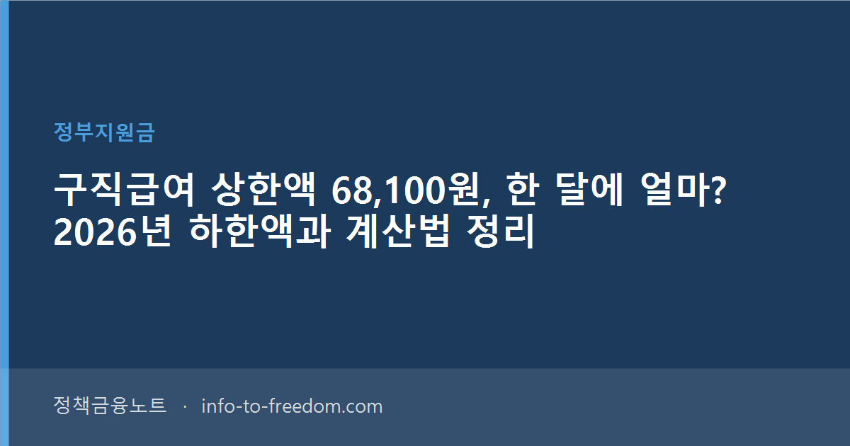 구직급여 상한액 68,100원, 한 달에 얼마? 2026년 하한액과 계산법 정리