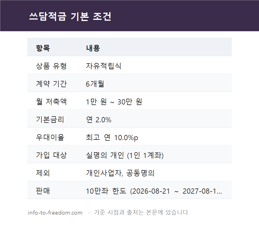 KB카드쓰담적금 연 12%, 실제 이자는 얼마? 조건별 계산 총정리 요약 표