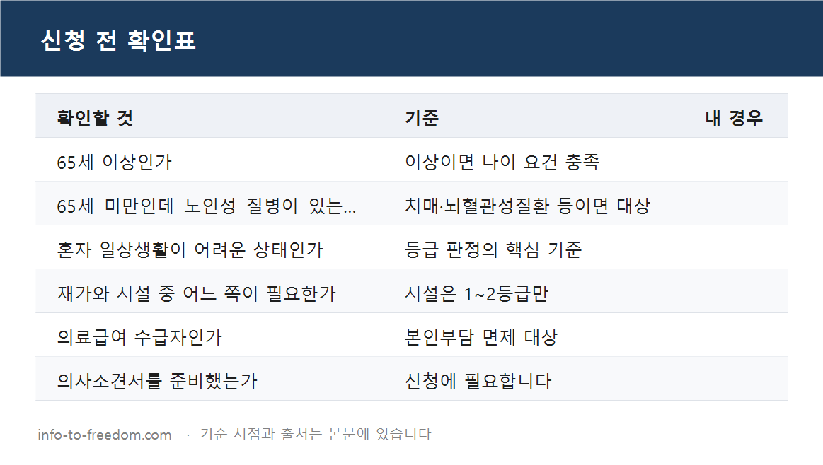 노인장기요양보험 65세 미만도 되나? 등급별 이용 시설과 본인부담률 요약 표