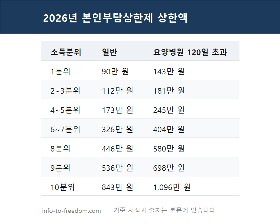 본인부담상한제 2026년 상한액, 비급여도 계산될까? 소득분위별 정리 요약 표