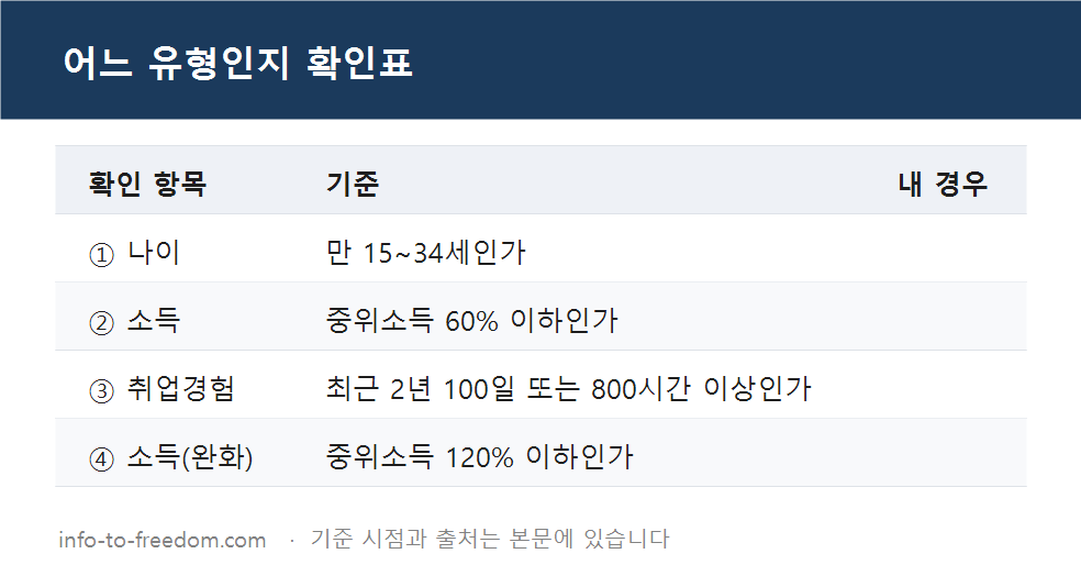 국민취업지원제도 1유형 2유형 차이, 수당은 얼마? 지원 내용 총정리 요약 표