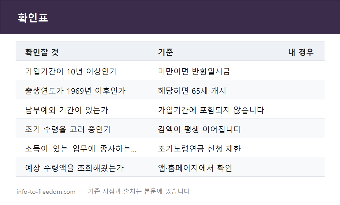 국민연금 언제부터 받나? 출생연도별 나이와 조기 수령 시 감액률 요약 표