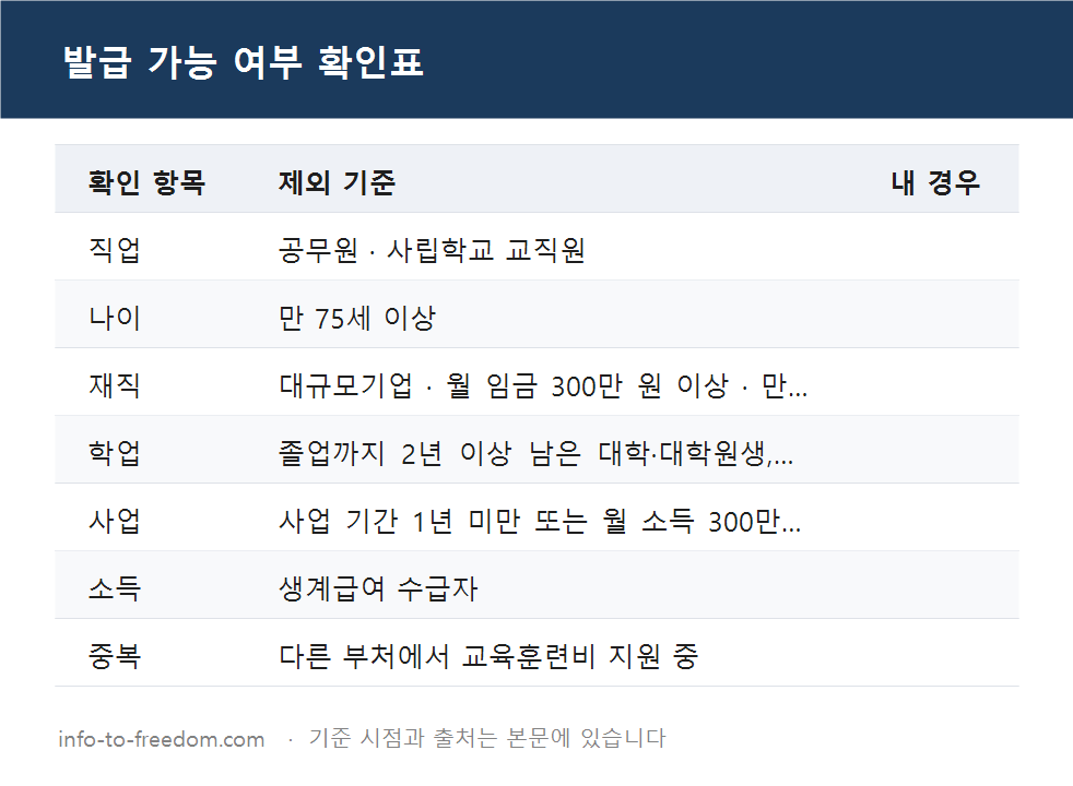 국민내일배움카드 한도 300만 원과 500만 원, 나는 어느 쪽? 자격 정리 요약 표