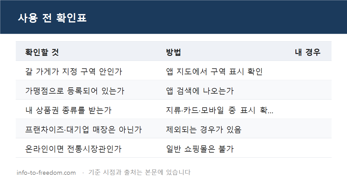 온누리상품권 사용처, 시장 안 치과·학원도 되나? 못 쓰는 곳과 확인법 요약 표