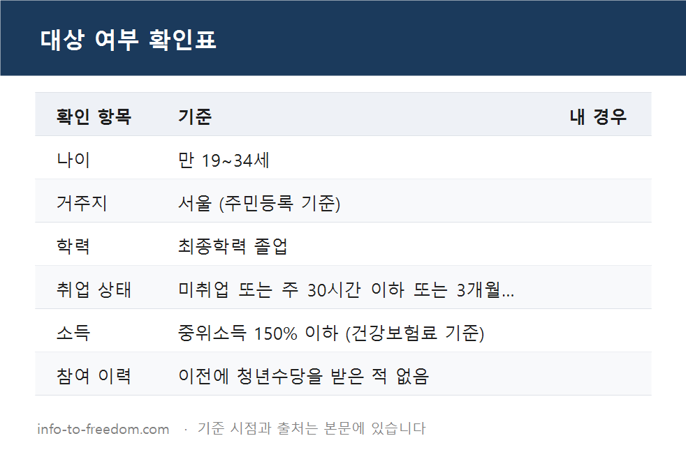 서울 청년수당 월 50만 원 6개월, 나도 받을까? 신청 자격과 지급 방식 요약 표