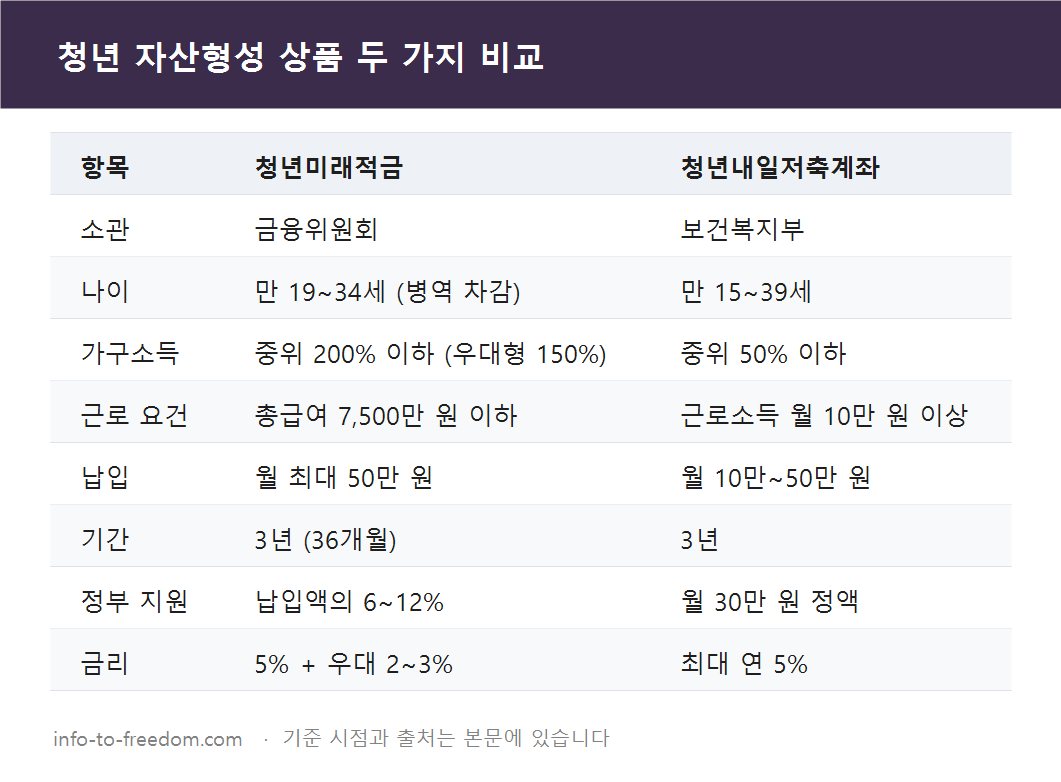 청년 자산형성 상품 두 가지, 나는 어느 쪽? 조건과 수령액 비교 정리 요약 표