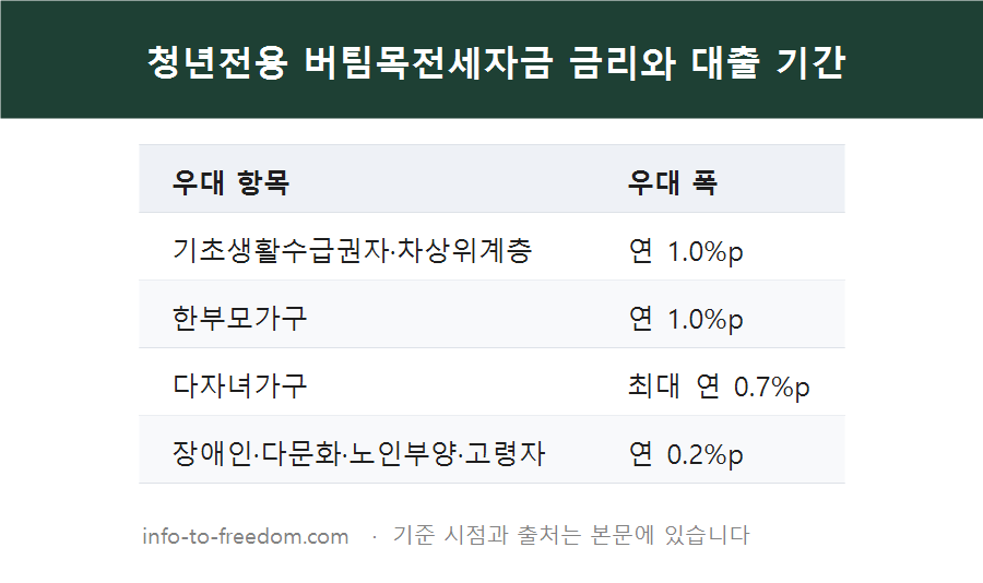 버팀목전세자금 한도 2억 원 아니다? 청년전용 1.5억 조건과 금리 정리 요약 표