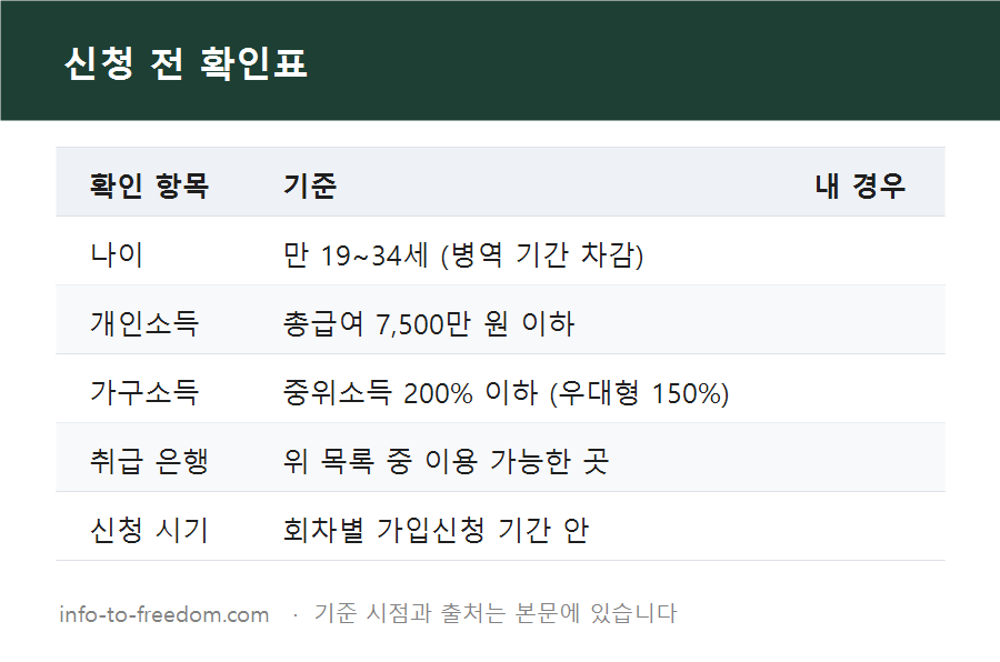 청년미래적금 신청 순서 잘못하면? 취급 은행과 앱 신청 방법 총정리 요약 표