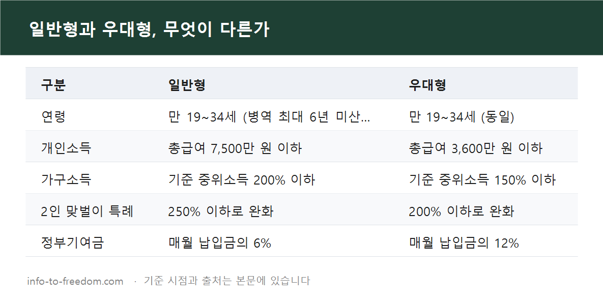2026년 청년미래적금 가입 조건, 나는 해당될까? 소득 기준 총정리 요약 표