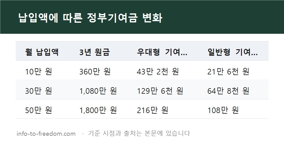 청년미래적금 3년 넣으면 얼마? 정부기여금 포함 만기 수령액 계산 요약 표