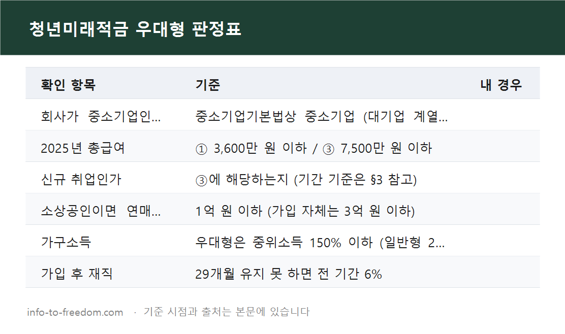청년미래적금 우대형, 중소기업 다니면 다 12%인가? 2차 심사 변경과 소명 방법 요약 표