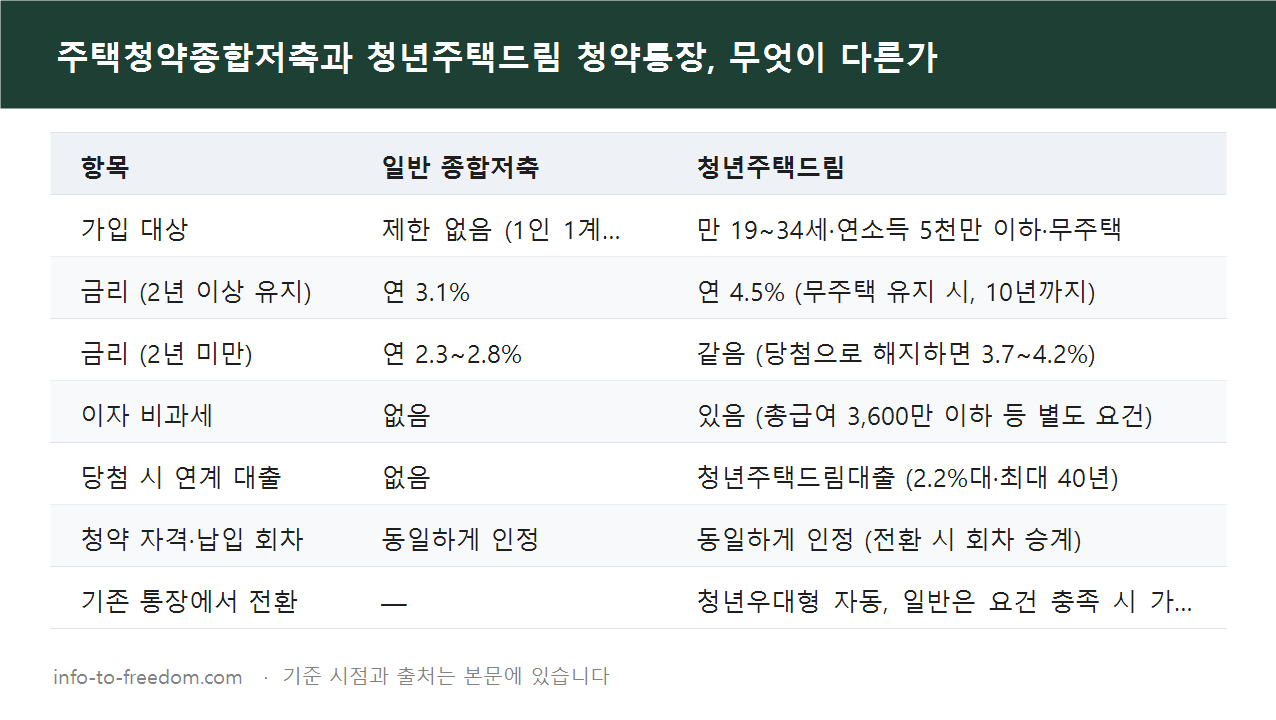 주택청약종합저축과 청년주택드림 청약통장 차이? 금리 4.5%·비과세·전환 정리 요약 표