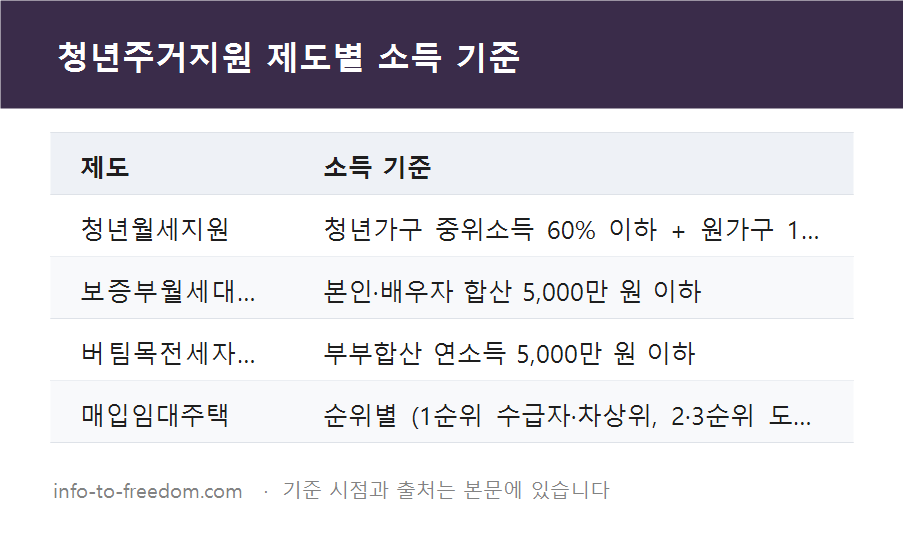청년주거지원 4가지 중 나는 어디? 월세·전세·임대주택 조건 비교 정리 요약 표
