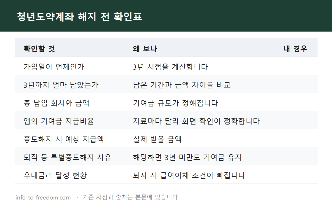 청년도약계좌 해지, 3년만 채우면? 기여금 60%와 비과세 계산 요약 표