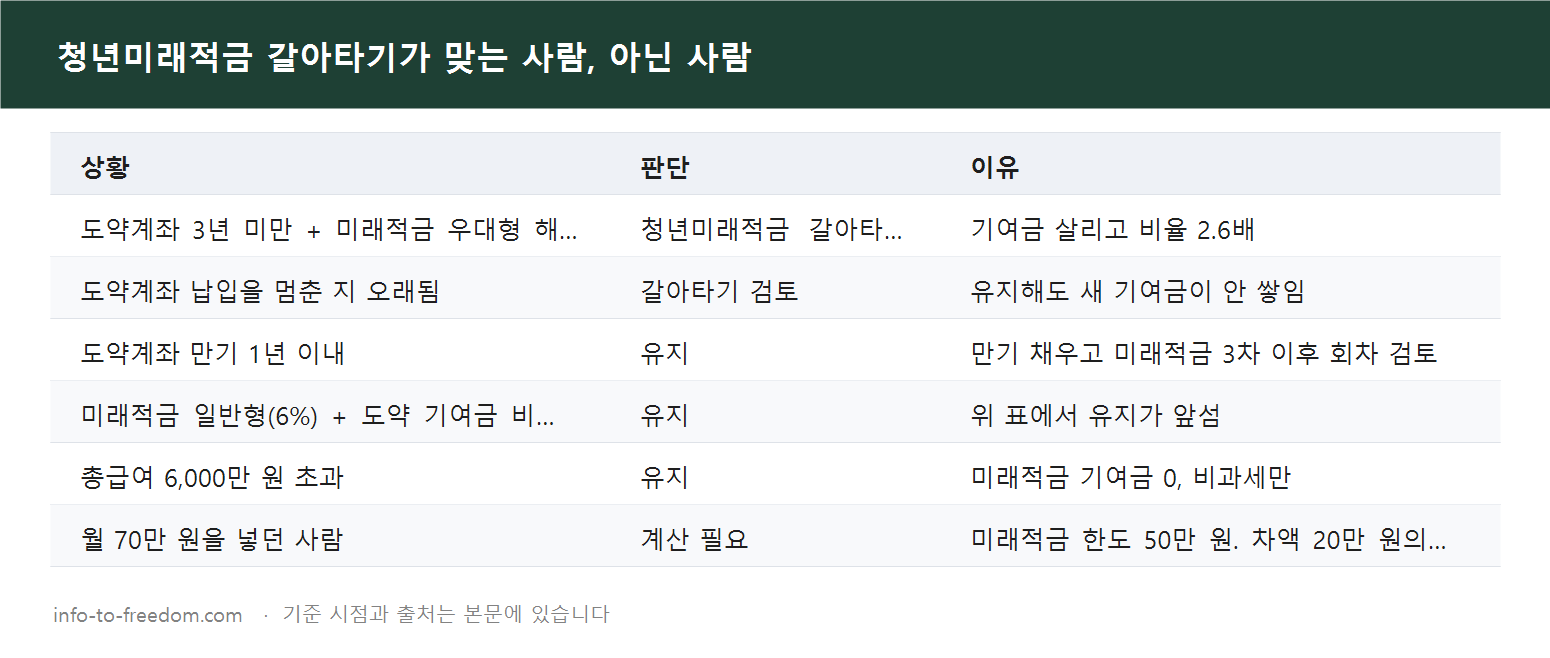 청년미래적금 갈아타기, 도약계좌 3년 전 해지해도 기여금 살릴까? 손익 계산기 요약 표