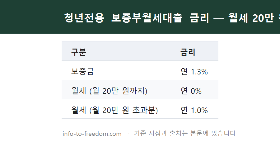 보증부월세대출 보증금 4,500만 원까지, 월세는 얼마? 금리 조건 정리 요약 표