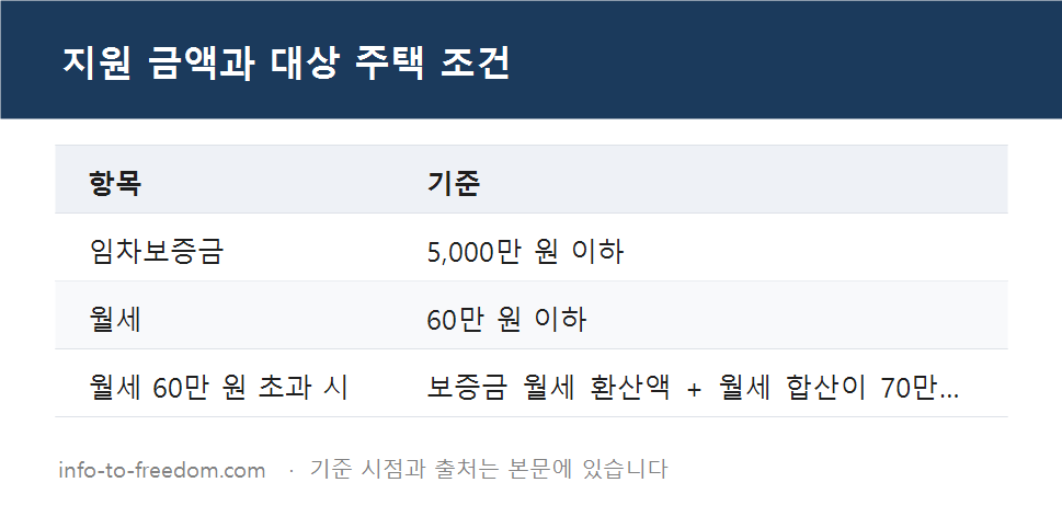 청년월세지원 월 20만 원, 24개월 다 받으려면? 대상 주택 조건 정리 요약 표