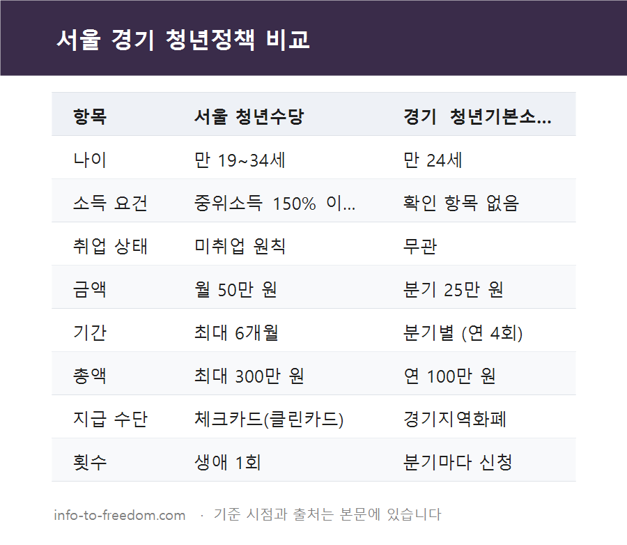지자체 청년정책 서울 경기 얼마나 다른가? 내 지역 확인하는 방법 정리 요약 표